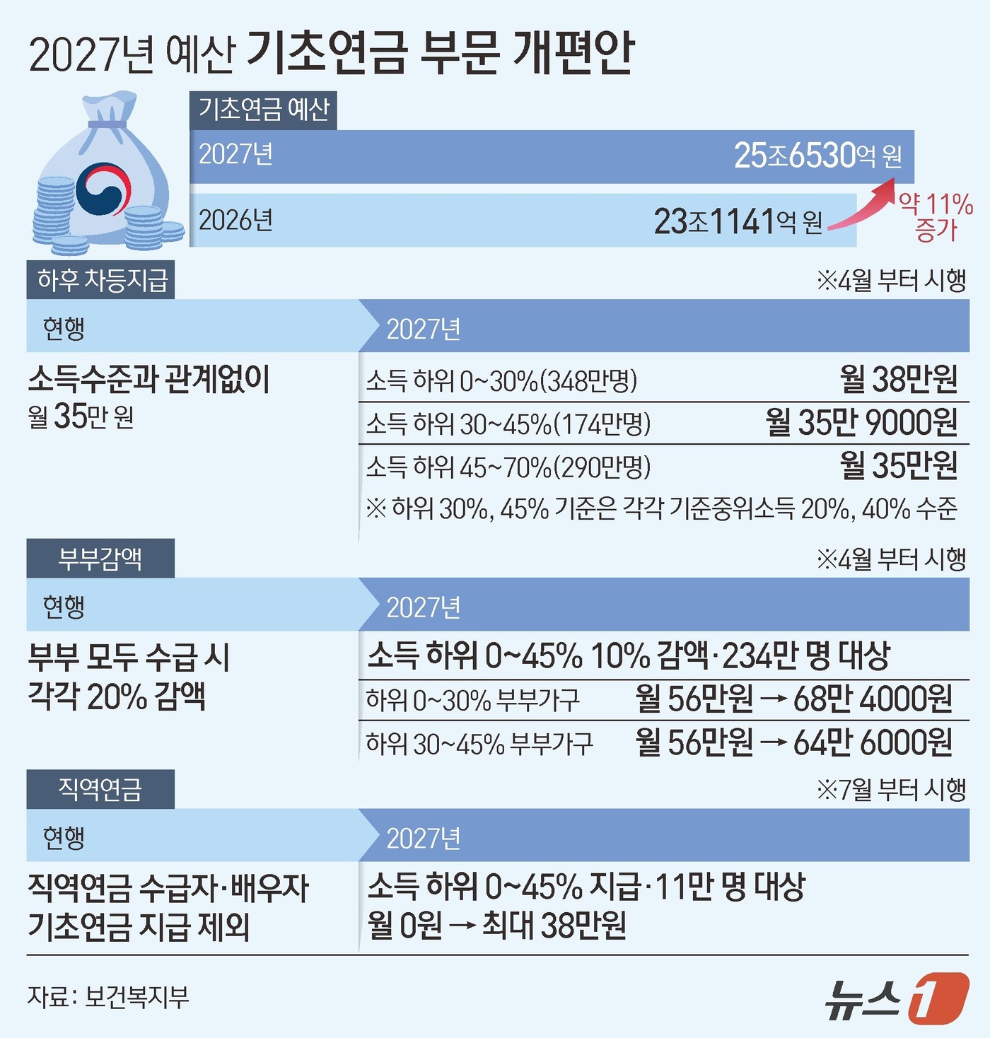 (서울=뉴스1) 김초희 디자이너 = 정부가 기초연금을 저소득층에 더 두텁게 지급하는 '하후상박(下厚上薄)' 개편에 나선다. 소득 하위 30%인 노인에게는 물가상승분에 더해 월 3만 …