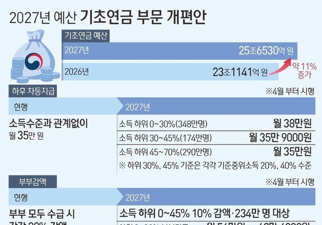[그래픽] 2027년 예산 기초연금 부문 개편안