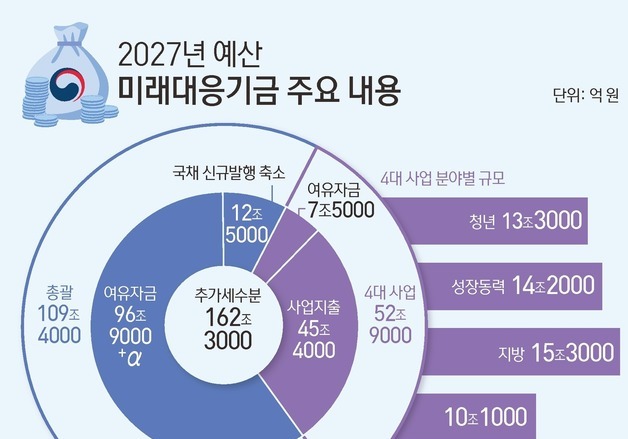 [그래픽] 2027년 예산 미래대응기금 주요 내용