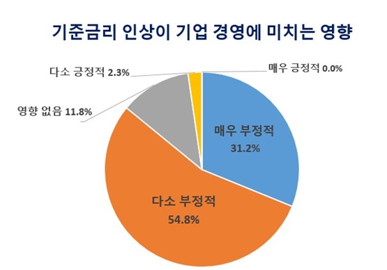 대구 기업 86% "기준금리 인상 부담"… 91.3% "인상 속도 빨라"