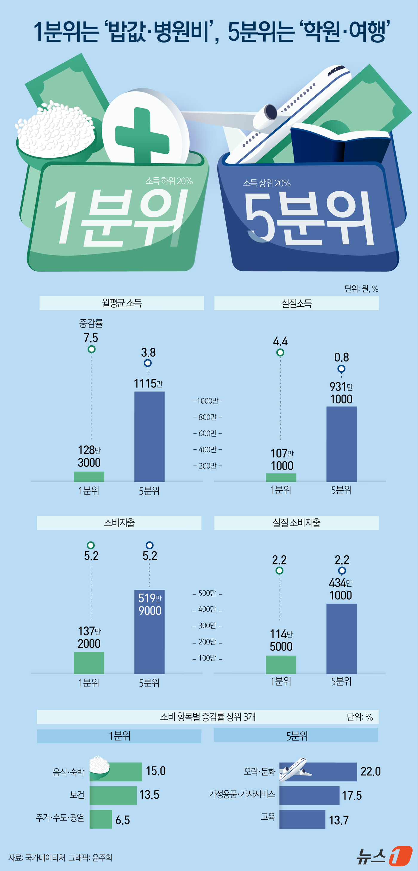(서울=뉴스1) 윤주희 디자이너 = 고유가 피해지원금 영향으로 올해 2분기 소득 하위 20%(1분위) 가구의 실질소득이 4.4% 늘었지만, 소비는 음식·숙박과 보건, 주거 등 생활 …