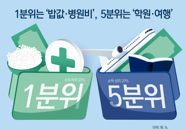 [오늘의 그래픽] 1분위는 '밥값·병원비', 5분위는 '학원·여행'