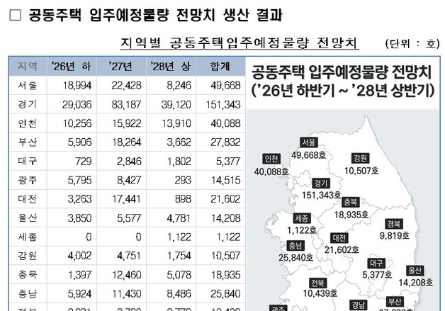 2028년 상반기까지 대구 신규 입주 공동주택 5377가구