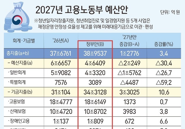 [2027 예산안] 노동부 38조 9537억 원…청년·AI 일자리에 방점