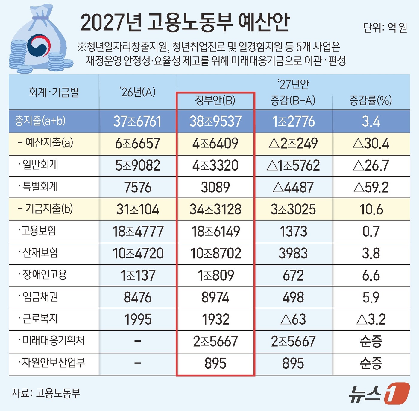 (서울=뉴스1) 양혜림 디자이너 = 고용노동부가 내년 예산을 38조 9537억 원으로 편성하며 청년의 첫 취업과 인공지능(AI) 기반 직업훈련, 산업재해 예방에 재원을 집중 투입한 …