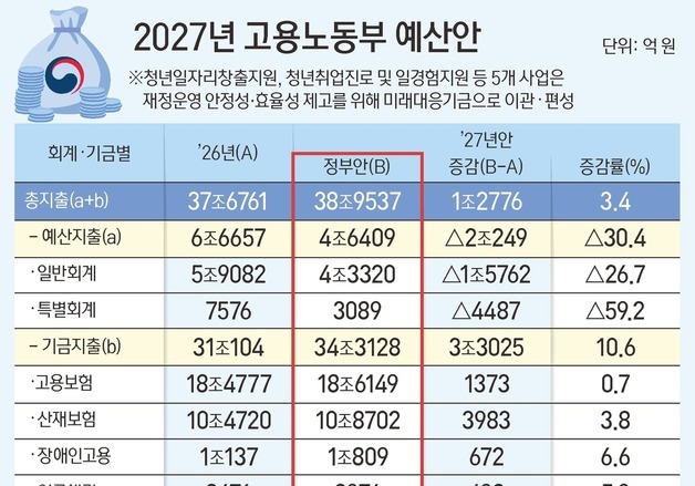 [그래픽] 2027년 고용노동부 예산안