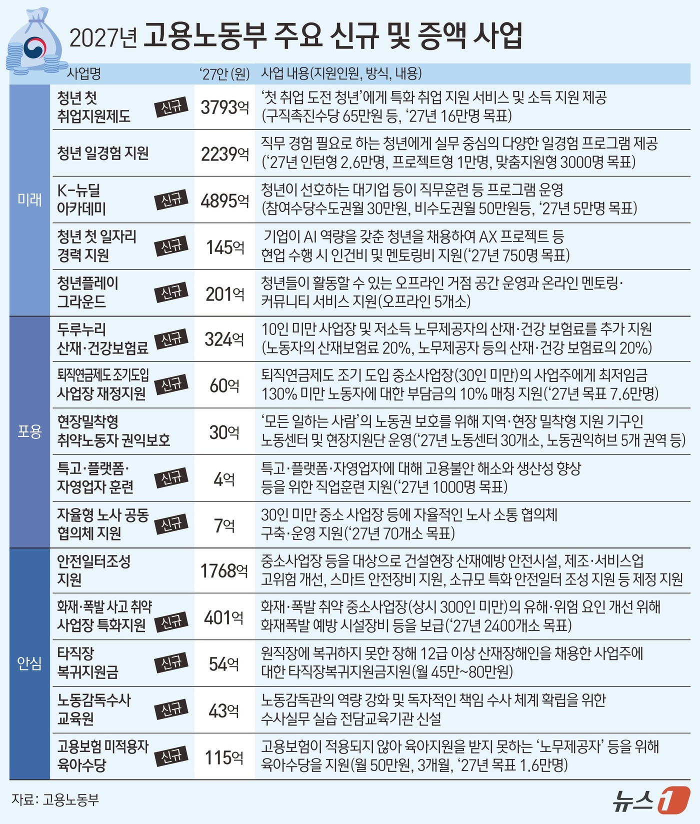 (서울=뉴스1) 김지영 디자이너 = 1일 고용노동부에 따르면 2027년도 노동부 예산안은 올해 본예산보다 1조 2776억 원, 3.4% 증가했다. 노동부는 유사·중복 사업 조정과 …