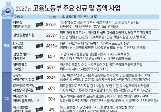 [그래픽] 2027년 고용노동부 주요 신규 및 증액 사업