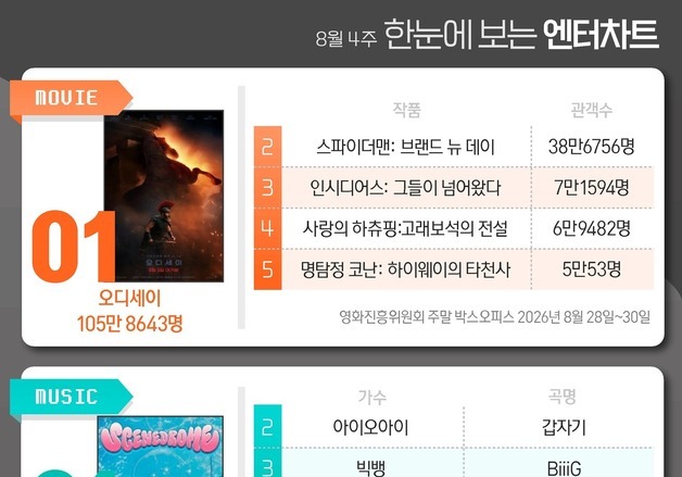 오디세이·리센느·사랑이온다·포핸즈·들쥐, 1위 [한눈에 보는 엔터차트]