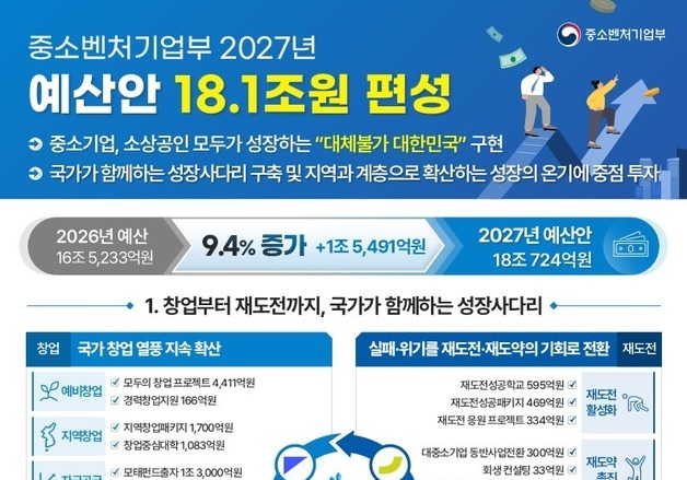 중기부 내년 예산 18.1조 '역대 최대'…4대 키워드 '창업·성장·수출·AI'