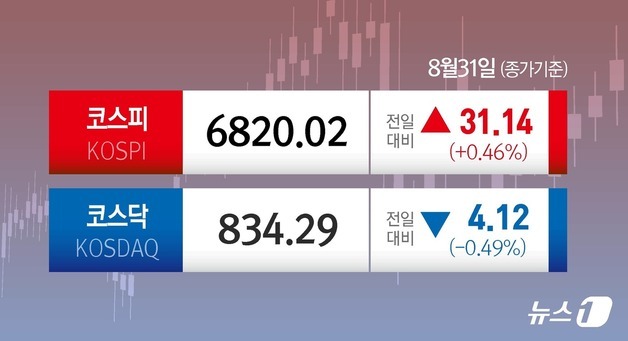 [오늘의증시] 8월 31일 코스피 코스닥