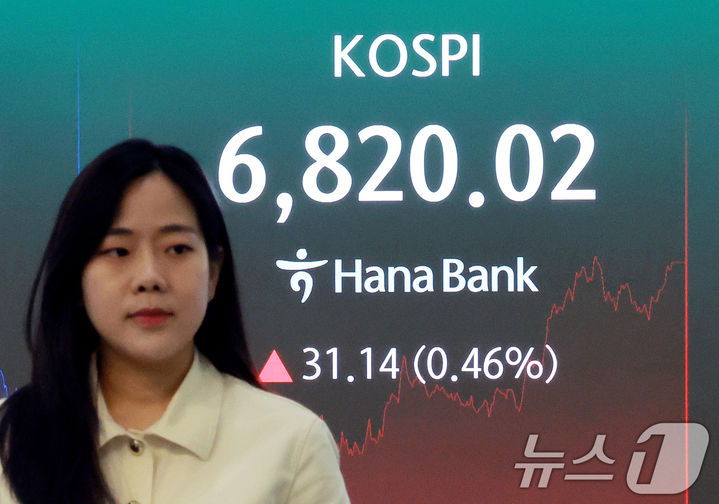 (서울=뉴스1) 이호윤 기자 = 31일 서울 중구 하나은행 본점 딜링룸 전광판에 코스피 종가가 표시되어 있다. 이날 코스피는 전 거래일 대비 31.14p(0.46%) 상승한 682 …