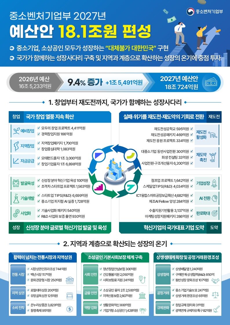 본문 이미지 - 2027년 중소벤처기업부 예산안 (중소벤처기업부 제공)