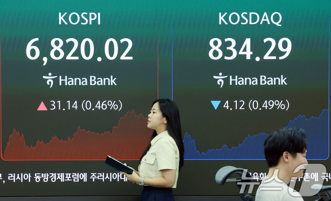(서울=뉴스1) 이호윤 기자 = 31일 서울 중구 하나은행 본점 딜링룸 전광판에 코스피 종가가 표시되어 있다. 이날 코스피는 전 거래일 대비 31.14p(0.46%) 상승한 682 …