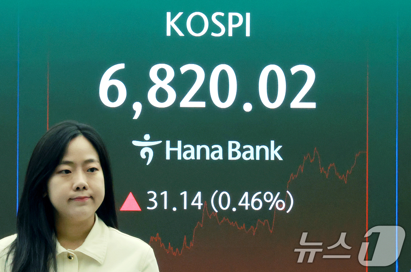 (서울=뉴스1) 이호윤 기자 = 31일 서울 중구 하나은행 본점 딜링룸 전광판에 코스피 종가가 표시되어 있다. 이날 코스피는 전 거래일 대비 31.14p(0.46%) 상승한 682 …