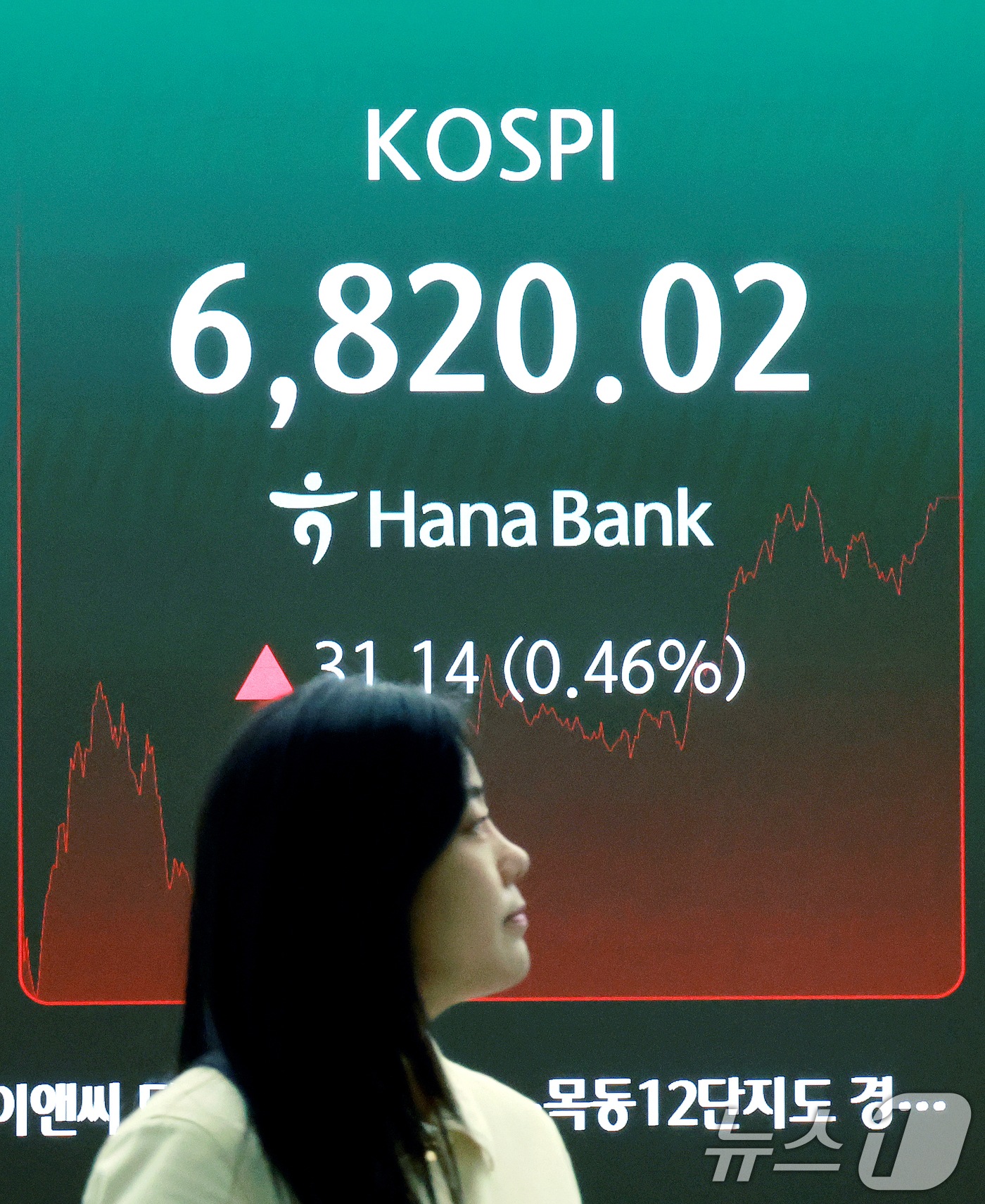 (서울=뉴스1) 이호윤 기자 = 31일 서울 중구 하나은행 본점 딜링룸 전광판에 코스피 종가가 표시되어 있다. 이날 코스피는 전 거래일 대비 31.14p(0.46%) 상승한 682 …