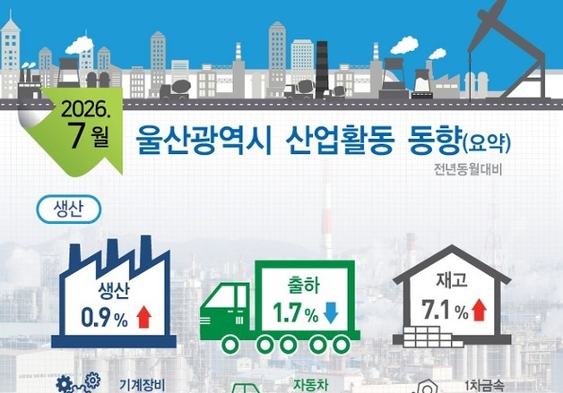 울산 7월 광공업 생산 0.9% 증가…자동차 부진에 증가폭 둔화