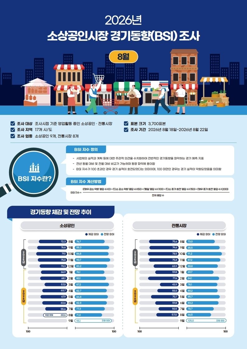 본문 이미지 - 소상공인시장 8월 경기동향 (소진공 제공)