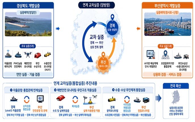 본문 이미지 - 신해양레저 광역연계형 규제자유특구(중소벤처기업부 제공)