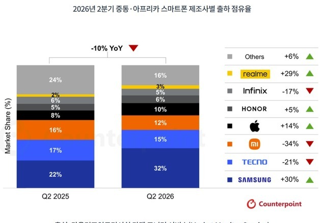 시장 10% 줄었는데 삼성폰은 30% 성장…중동·아프리카서 1등