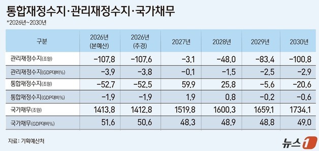 820조 '슈퍼예산'에도 나라살림 나아졌다…관리재정수지·국가채무 개선