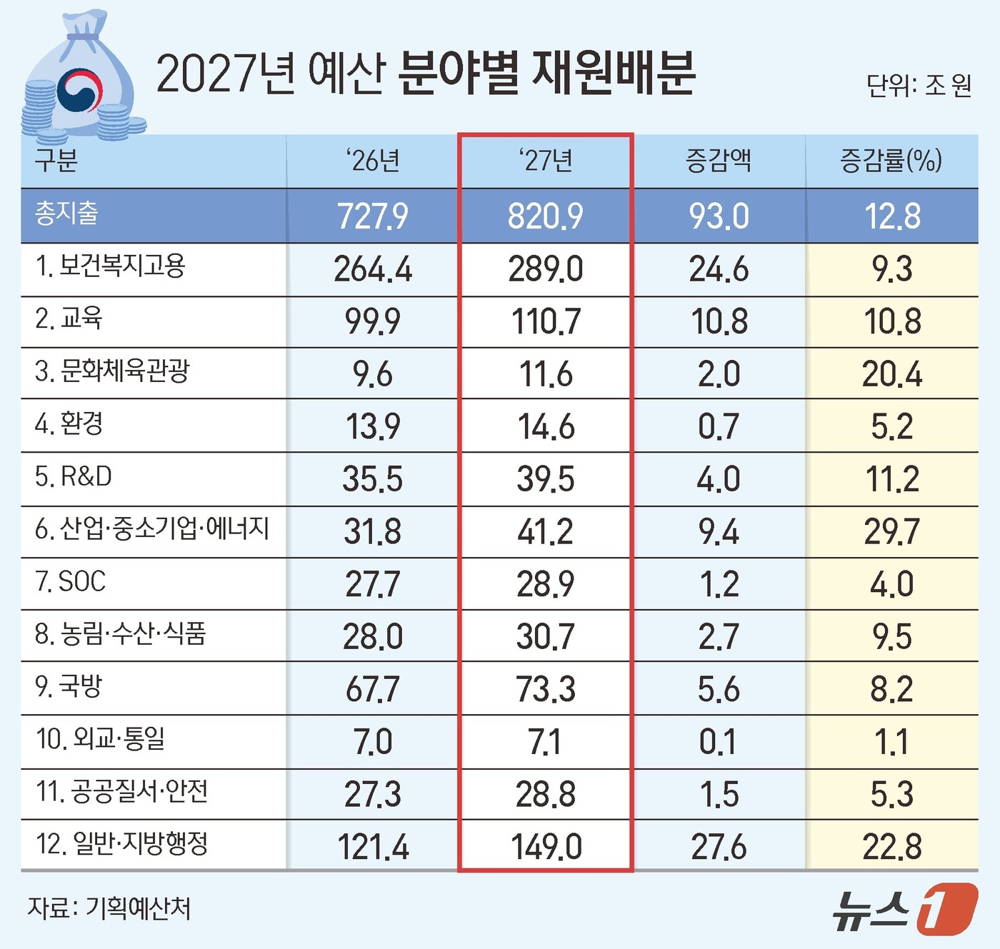 (서울=뉴스1) 양혜림 디자이너 = 정부가 반도체 호황에 따른 세수 증가에 힘입어 내년 총지출을 역대 최대인 820조 9000억 원으로 편성했다. 올해 본예산(727조 9000억 …