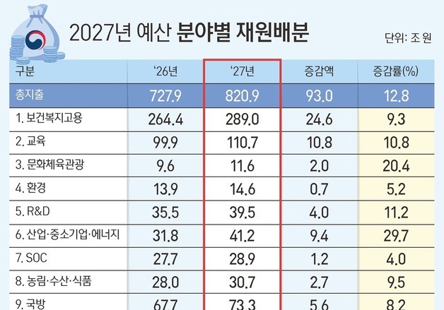 [그래픽] 2027년 예산 분야별 재원배분