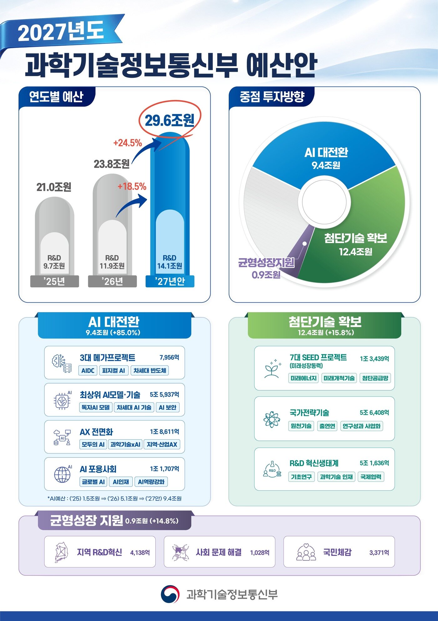 본문 이미지 - 2027년도 과기정통부 예산안 인포그래픽 (과기정통부 제공)