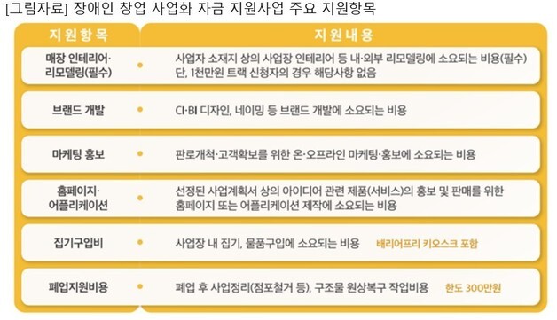 장애인기업종합지원센터, 창업 사업화 자금 최대 2000만원 지원