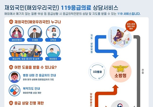 해외여행 중 아프면 365일 24시간  119로 상담 가능