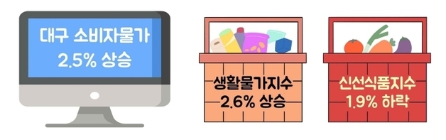 대구 소비자 물가 4개월 연속 2%대…수박·참외 '안정세'