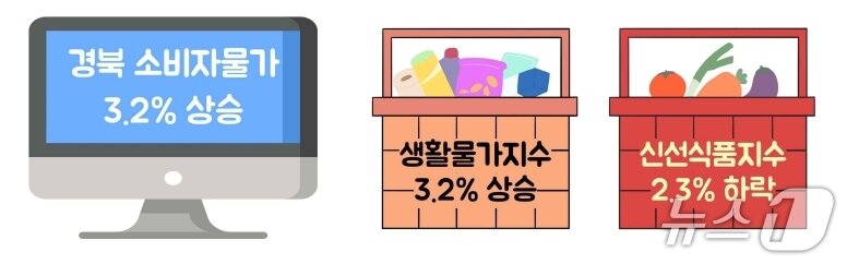 본문 이미지 - 7월 경북 소비자물가 동향(동북지방데이터청 제공. 재판매 및 DB 금지)