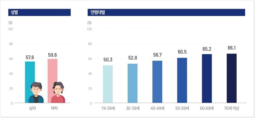 본문 이미지 - 성·연령별 식생활평가지수 점수. (질병청 제공)