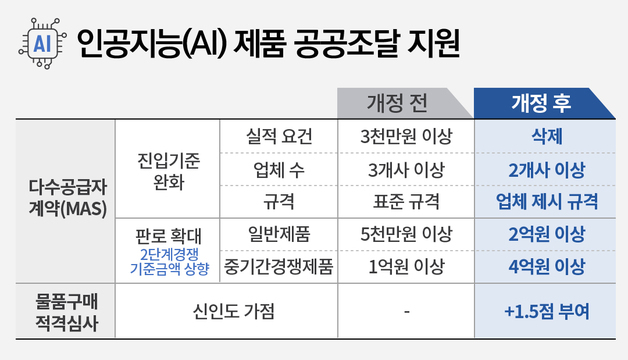 조달청, 인공지능 제품 공공조달 지원 본격화…판로확대·가점부여