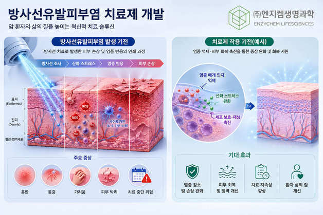 엔지켐생명과학, 방사선 피부염 치료제 개발 나선다