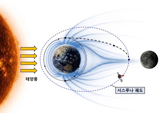 우주항공청, 지구-달 사이 우주환경 관측…과학탐사선 추진