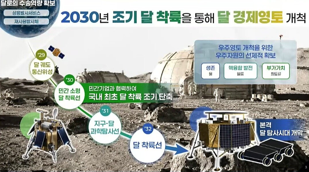 본문 이미지 - 정부가 공개한 달 탐사 추진 구상. 2030년 민간 소형 달 착륙선과 2031년 지구-달 과학탐사선, 2032년 달 착륙선 추진 계획이 담겼다. (우주항공청 제공)