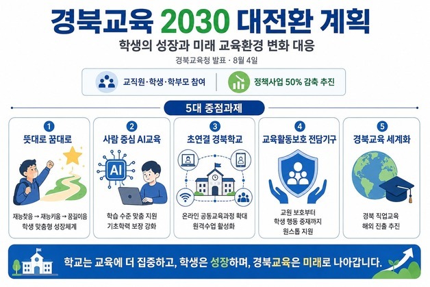 경북교육청, '2030 대전환 비전' 선포…5대 정책 방향 제시
