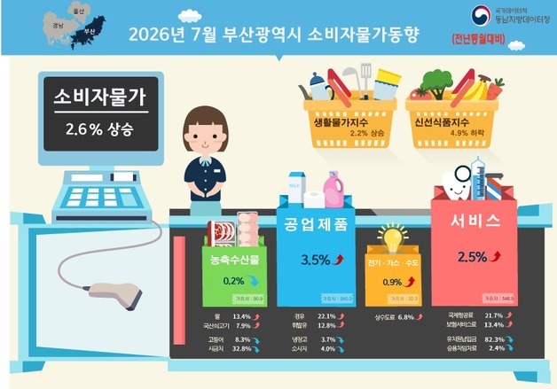 7월 부산 소비자물가지수 1년 전보다 2.6%↑…생활물가지수는 2.2%↑