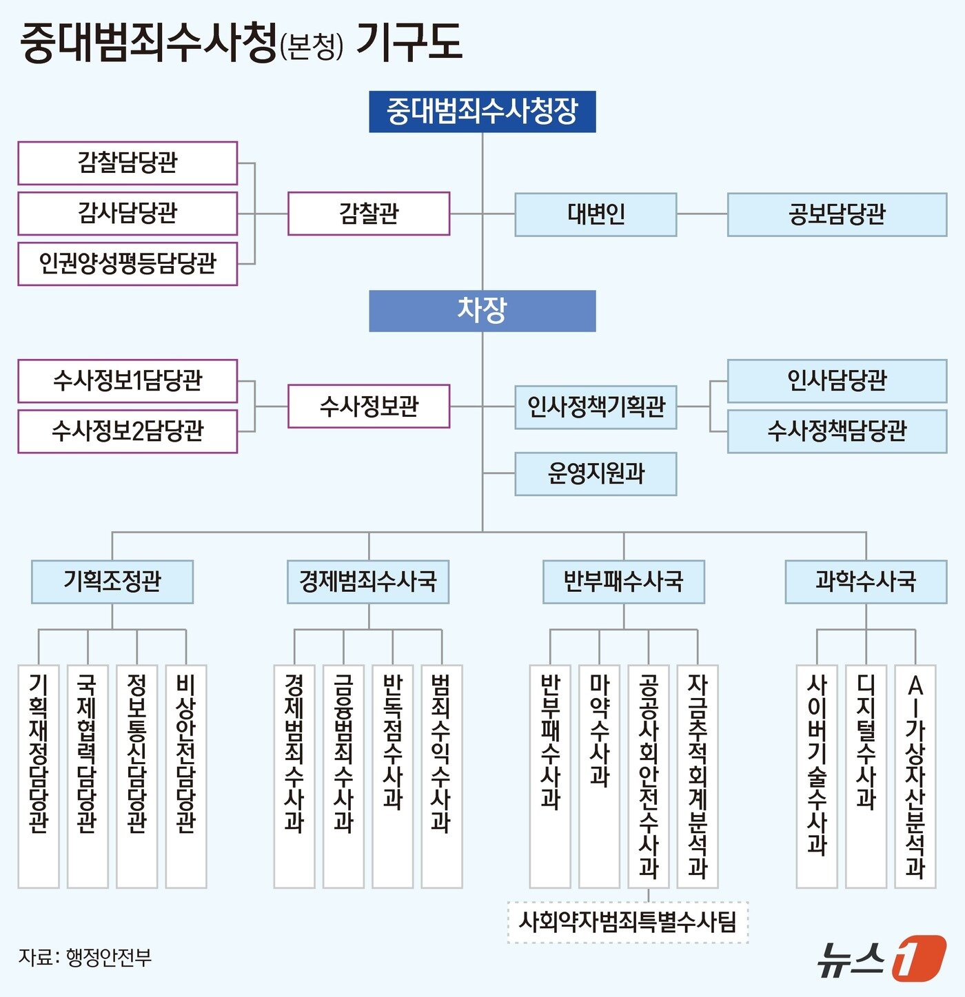 본문 이미지 - 중대범죄수사청 본청 기구도(그래픽=양혜림 디자이너)ⓒ 뉴스1 