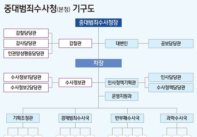 법조경력 10년 미만 검사는 4급 수사관…시험 없이 중수청 특례임용