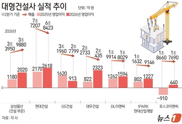 대형건설사, 2분기 수익성 개선…외형 줄었지만 내실 챙겼다