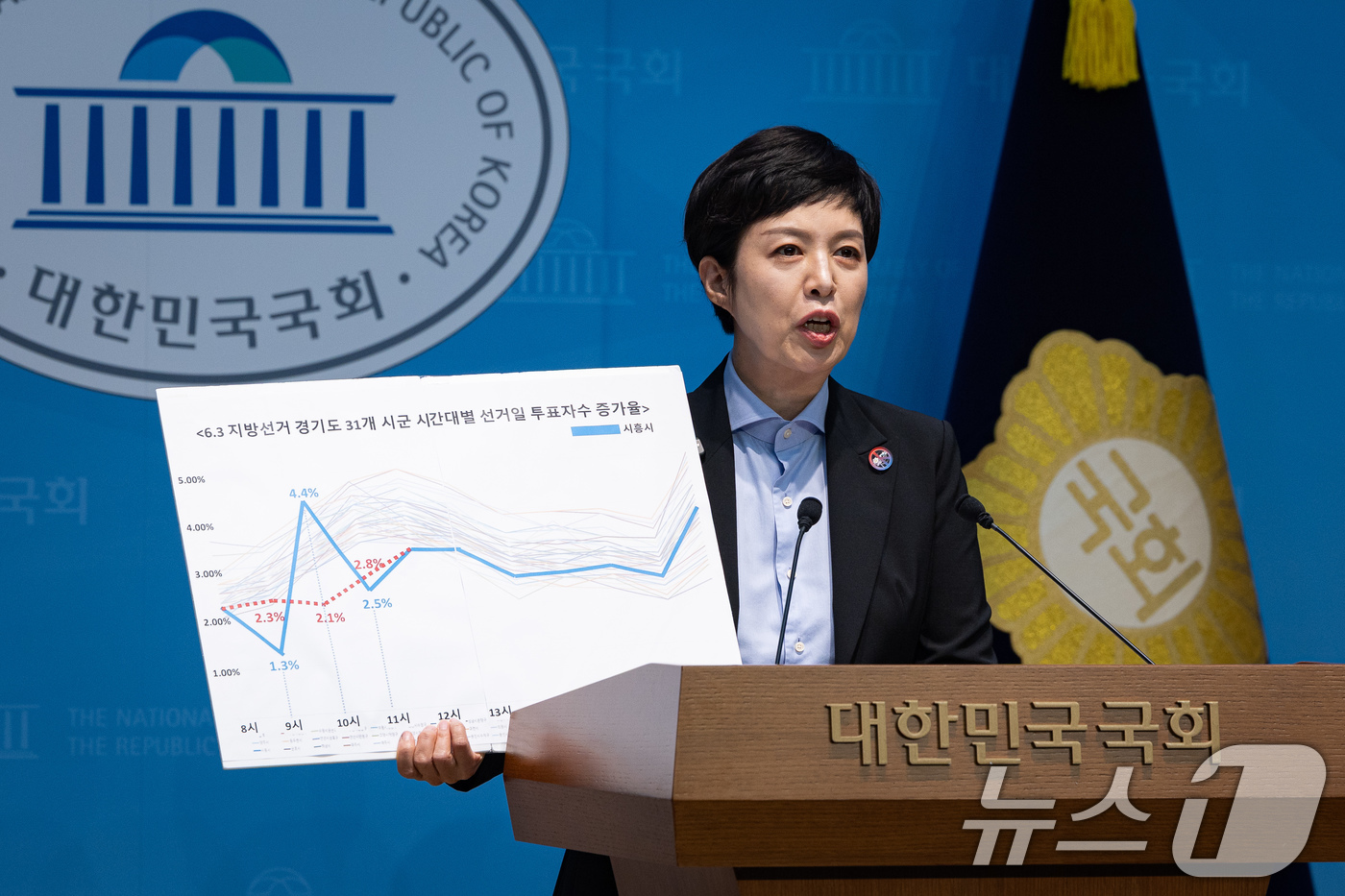 (서울=뉴스1) 유승관 기자 = 김은혜 국민의힘 의원이 4일 서울 여의도 국회 소통관에서 6.3 지방선거 경기도 31개 시군 시간대별 선거일 투표자수 증가율 그래프를 들고 선관위 …
