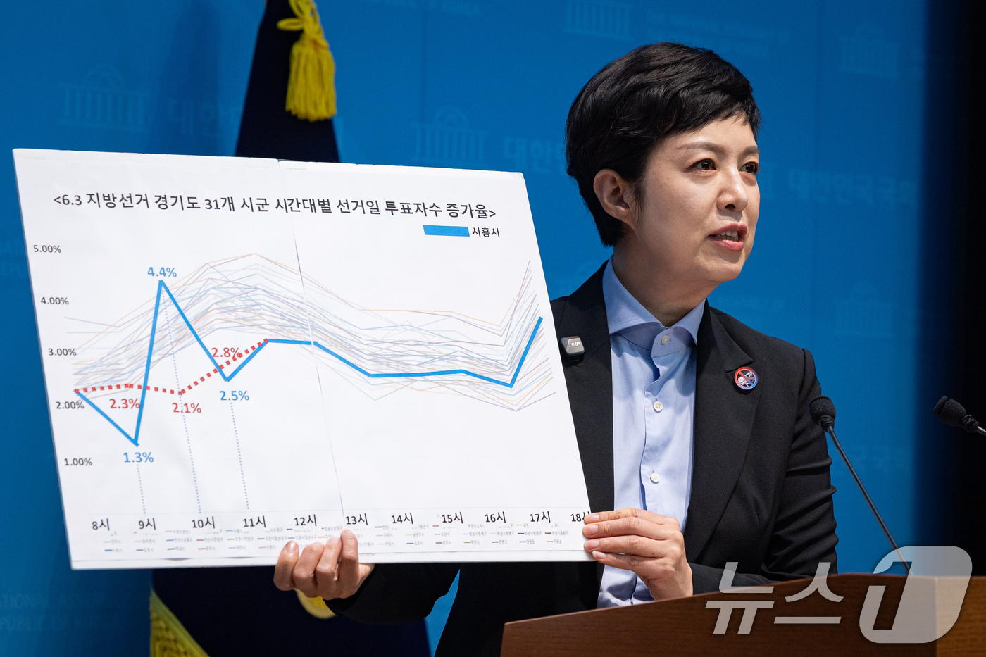 (서울=뉴스1) 유승관 기자 = 김은혜 국민의힘 의원이 4일 서울 여의도 국회 소통관에서 6.3 지방선거 경기도 31개 시군 시간대별 선거일 투표자수 증가율 그래프를 들고 선관위 …