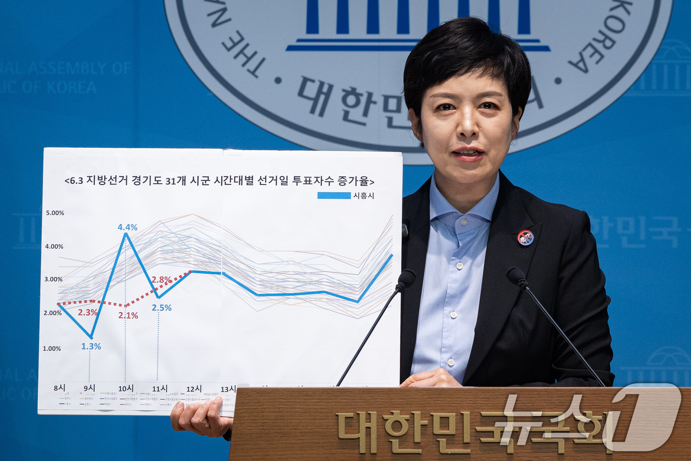 (서울=뉴스1) 유승관 기자 = 김은혜 국민의힘 의원이 4일 서울 여의도 국회 소통관에서 6.3 지방선거 경기도 31개 시군 시간대별 선거일 투표자수 증가율 그래프를 들고 선관위 …