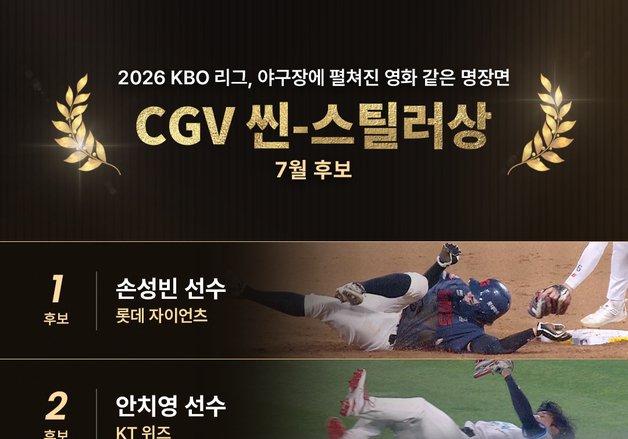 최정·손성빈·안치영·김호령, 7월 'CGV 씬-스틸러상' 후보