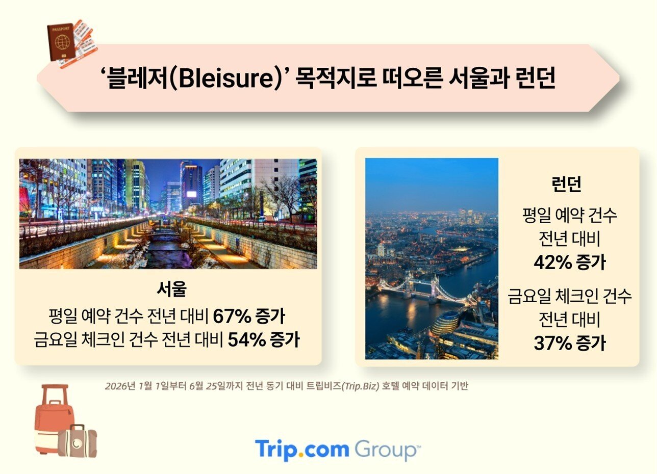 본문 이미지 - 블레저 목적지로 떠오른 서울과 런던(트립닷컴 제공)