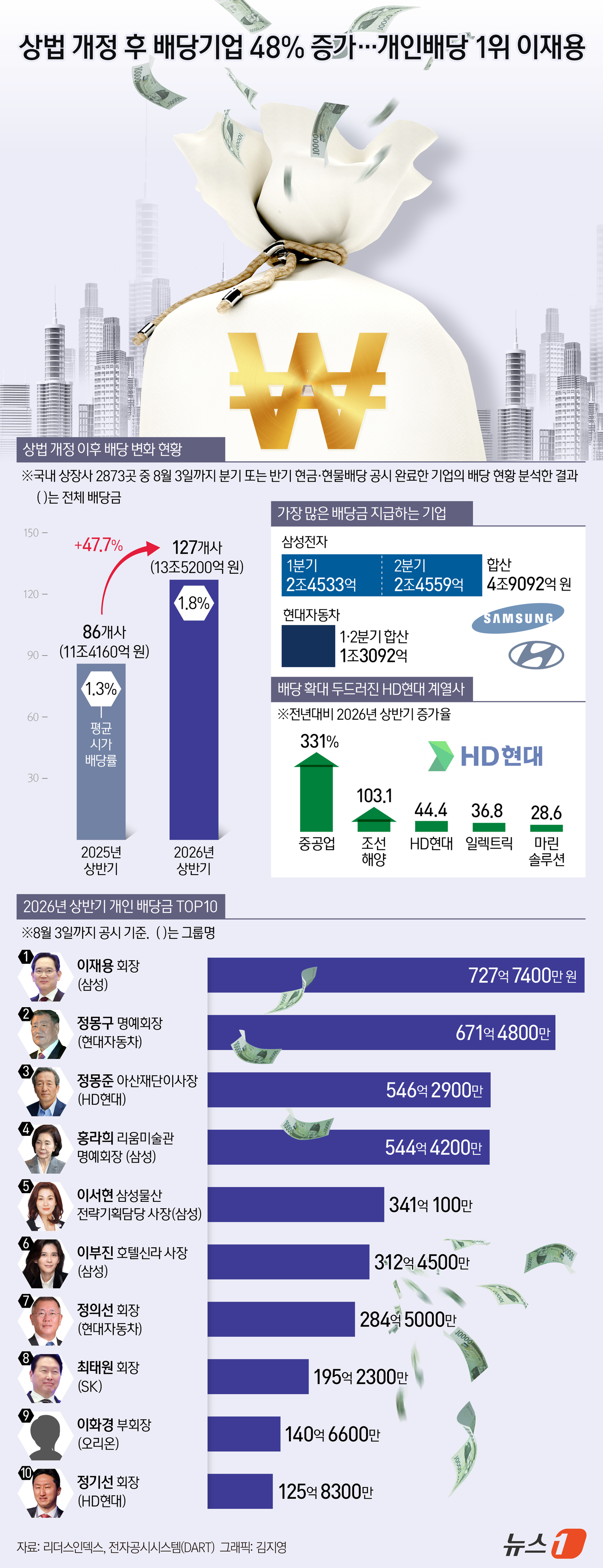 (서울=뉴스1) 김지영 디자이너 = 4일 리더스인덱스가 국내 상장사 2873곳 중 전날(3일)까지 분기 또는 반기 현금·현물배당 공시를 완료한 기업의 2025·2026년도 배당 현 …