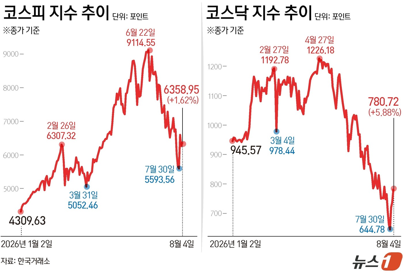 (서울=뉴스1) 김초희 디자이너 = 4일 코스피는 전일 종가와 비교해 101.50포인트(p)(1.62%) 오른 6358.95로 거래를 마쳤다. 코스닥은 전일 대비 43.37포인트( …
