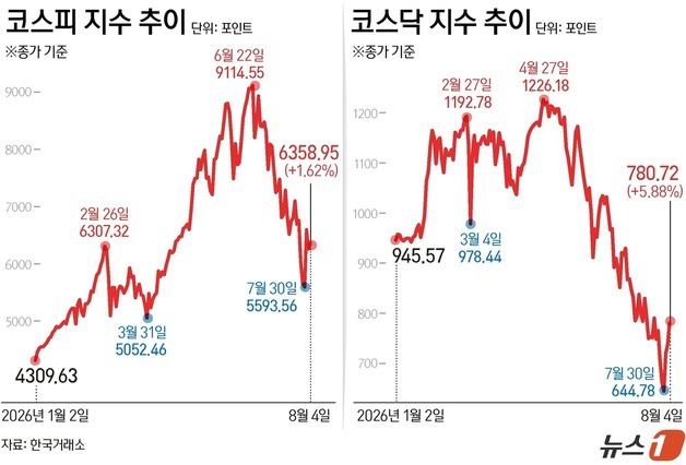 [그래픽] 코스피·코스닥 추이